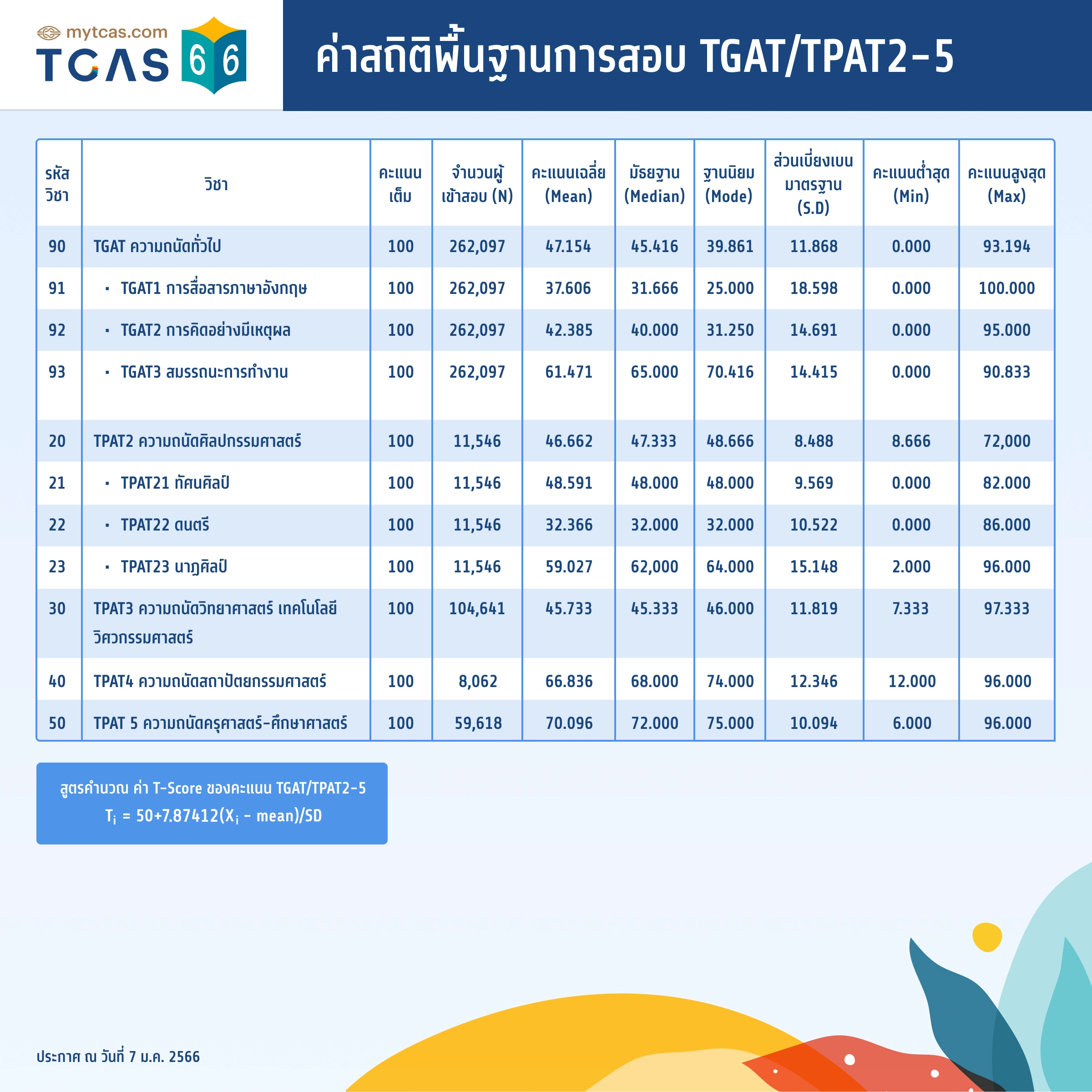 ค่าสถิติพื้นฐานการสอบ TGAT/TPAT2-5