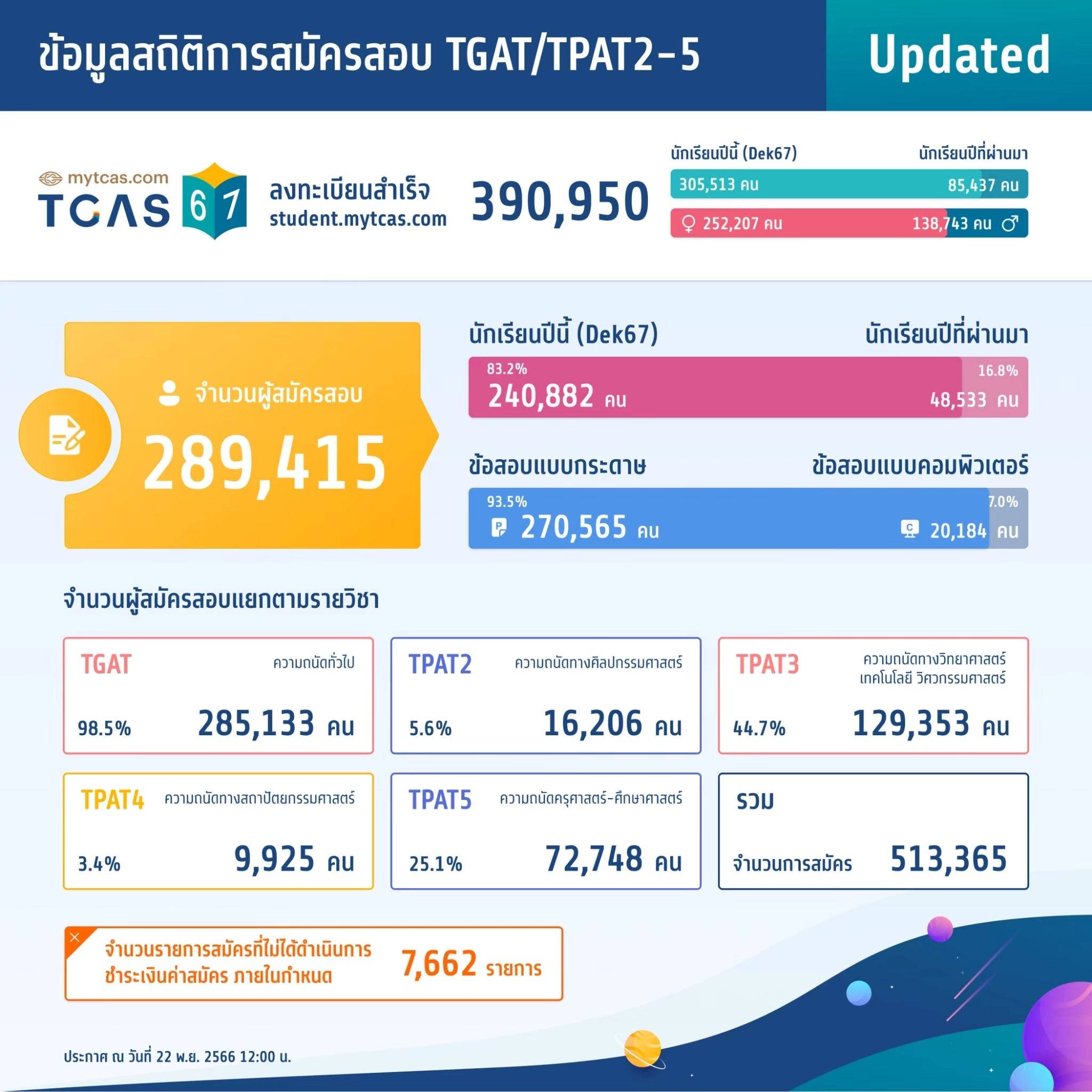 สถิติการสมัครสอบ TGAT/TPAT2-5