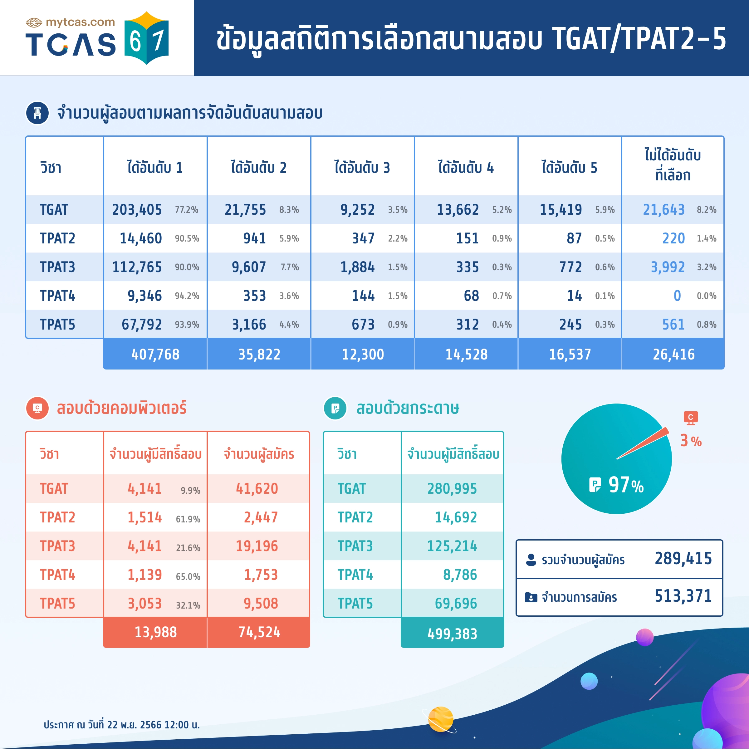 สถิติการเลือกสนามสอบ TGAT/TPAT2-5