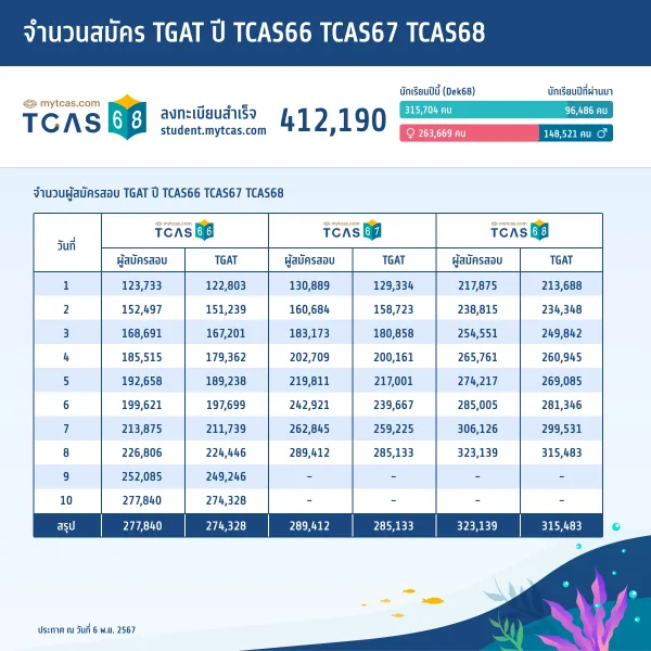 จำนวนสมัคร TGAT ปี TCAS66 TCAS67 TCAS68