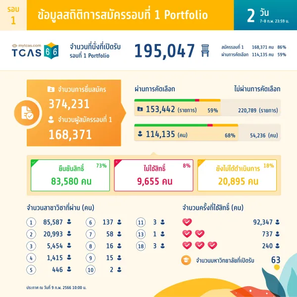 สถิติการสมัครรอบที่ 1 Portfolio (วันที่ 2)