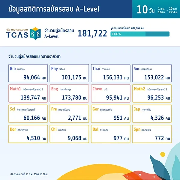 สถิติการสมัครสอบ A-Level (วันที่ 10)