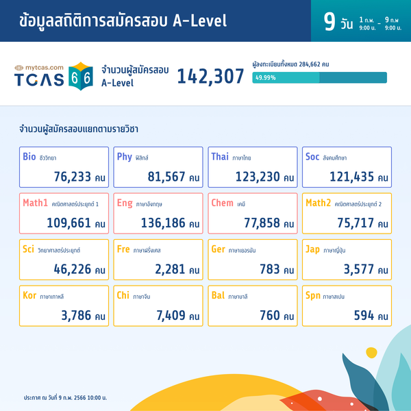 สถิติการสมัครสอบ A-Level (วันที่ 9)