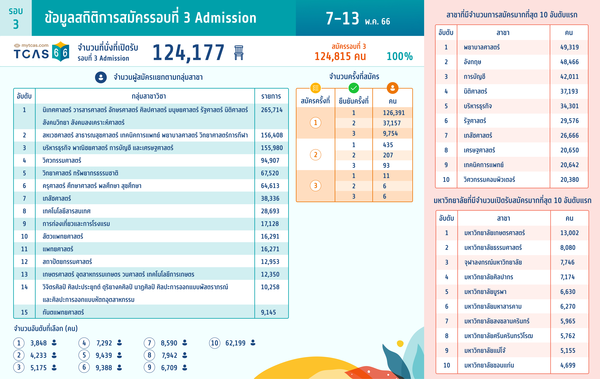 ข้อมูลสถิติการสมัครรอบที่ 3 Admission