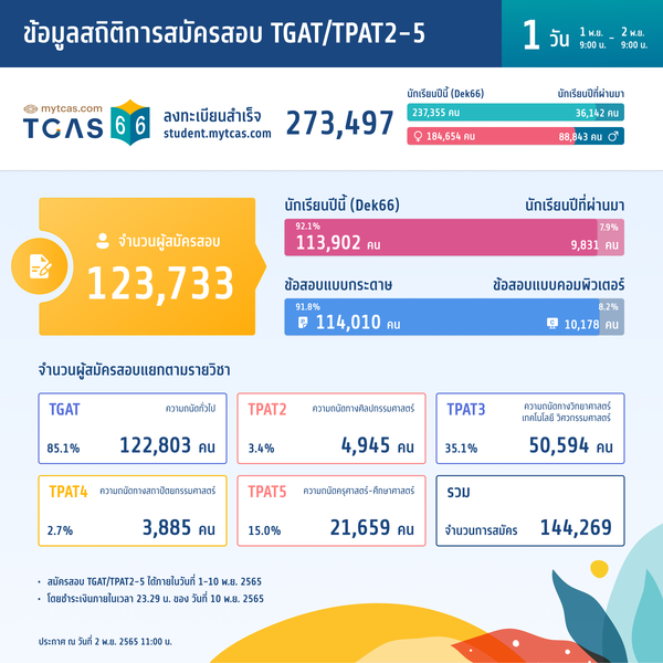 สถิติการสมัครสอบ TGAT/TPAT2-5