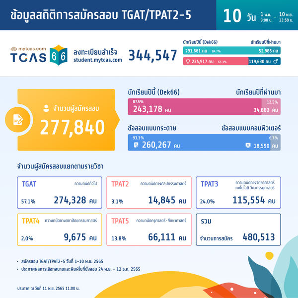 สถิติการสมัครสอบ TGAT/TPAT2-5 (วันที่ 7)