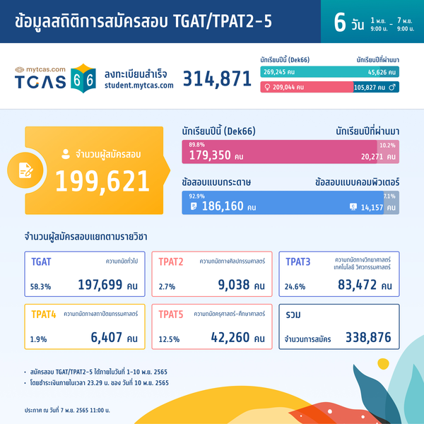 สถิติการสมัครสอบ TGAT/TPAT2-5 (วันที่ 6)