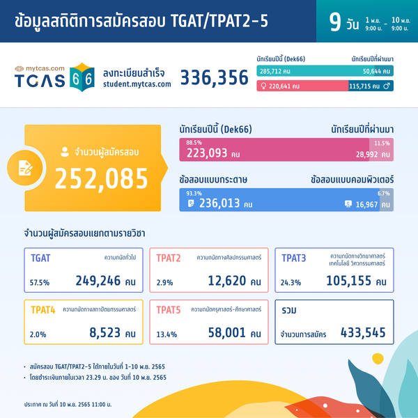 สถิติการสมัครสอบ TGAT/TPAT2-5 (วันที่ 6)
