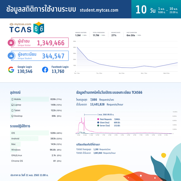 สถิติการสมัครสอบ TGAT/TPAT2-5 (ทั้งหมด)