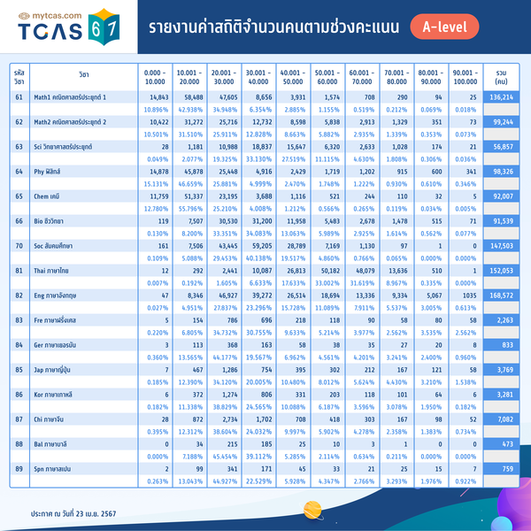 รายงานค่าสถิติจำนวนคนตามช่วงคะแนน A-level