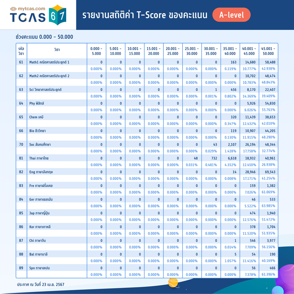 รายงานสถิติค่า T-Score ของคะแนน A-level
