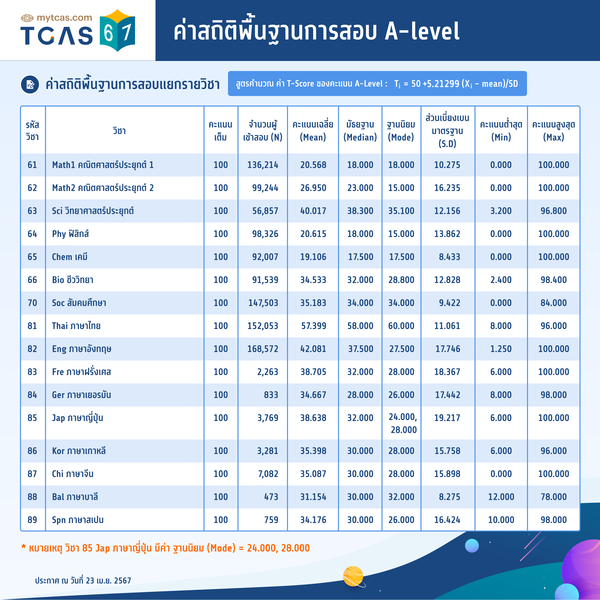 ค่าสถิติพื้นฐานการสอบ A-level