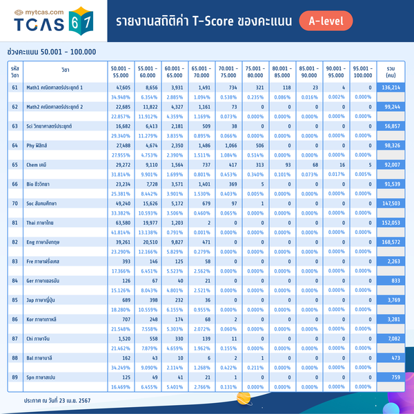 รายงานสถิติค่า T-Score ของคะแนน A-level