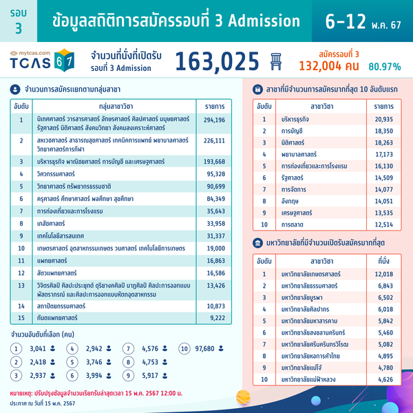 ข้อมูลสถิติการสมัครรอบที่ 3 Admission