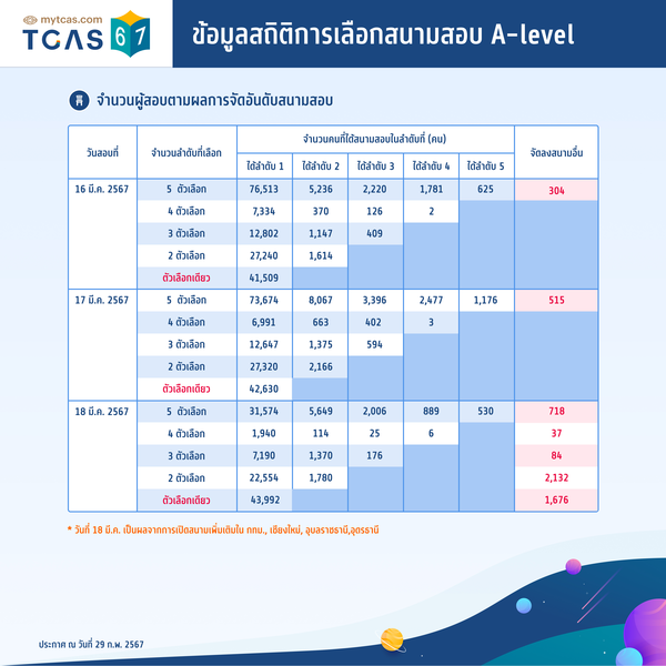 สถิติการเลือกสนามสอบ A-level