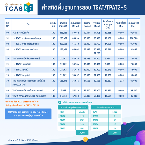ค่าสถิติพื้นฐานการสอบ TGAT/TPAT2-5
