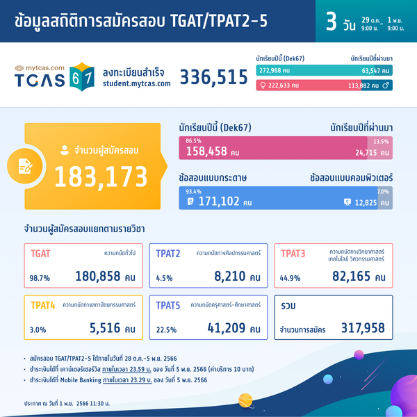 สถิติการสมัครสอบ TGAT/TPAT2-5 (วันที่ 3)