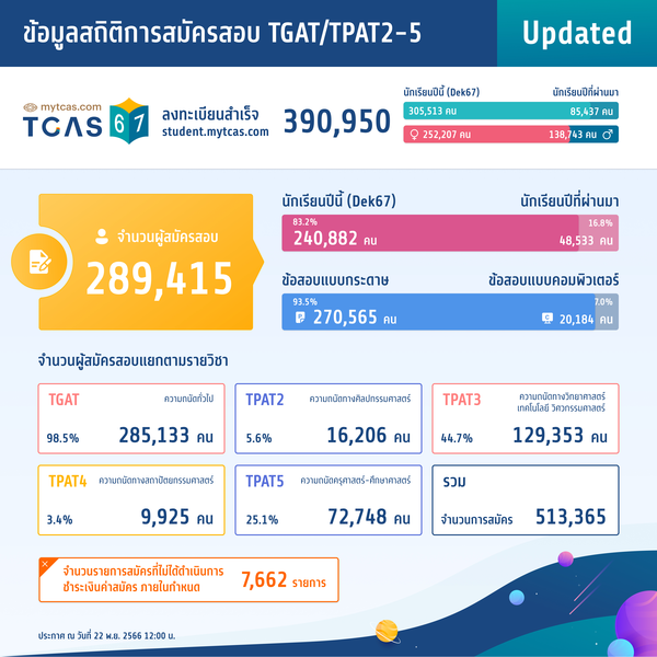 สถิติการสมัครสอบ TGAT/TPAT2-5 (ทั้งหมด)