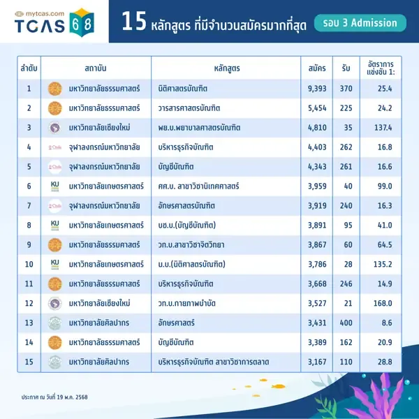สถิติ 15 หลักสูตรที่มีจำนวนผู้สมัครสูงสุด