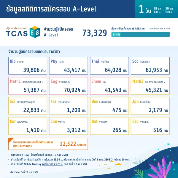 สถิติการสมัครสอบ A-Level
