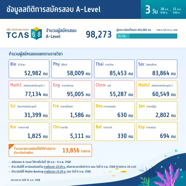 สถิติการสมัครสอบ A-Level (วันที่ 3)