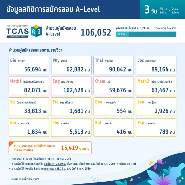 ข้อมูลสถิติการสมัครสอบ A-Level (วันที่ 3)