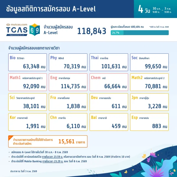 ข้อมูลสถิติการสมัครสอบ A-Level (วันที่ 4)