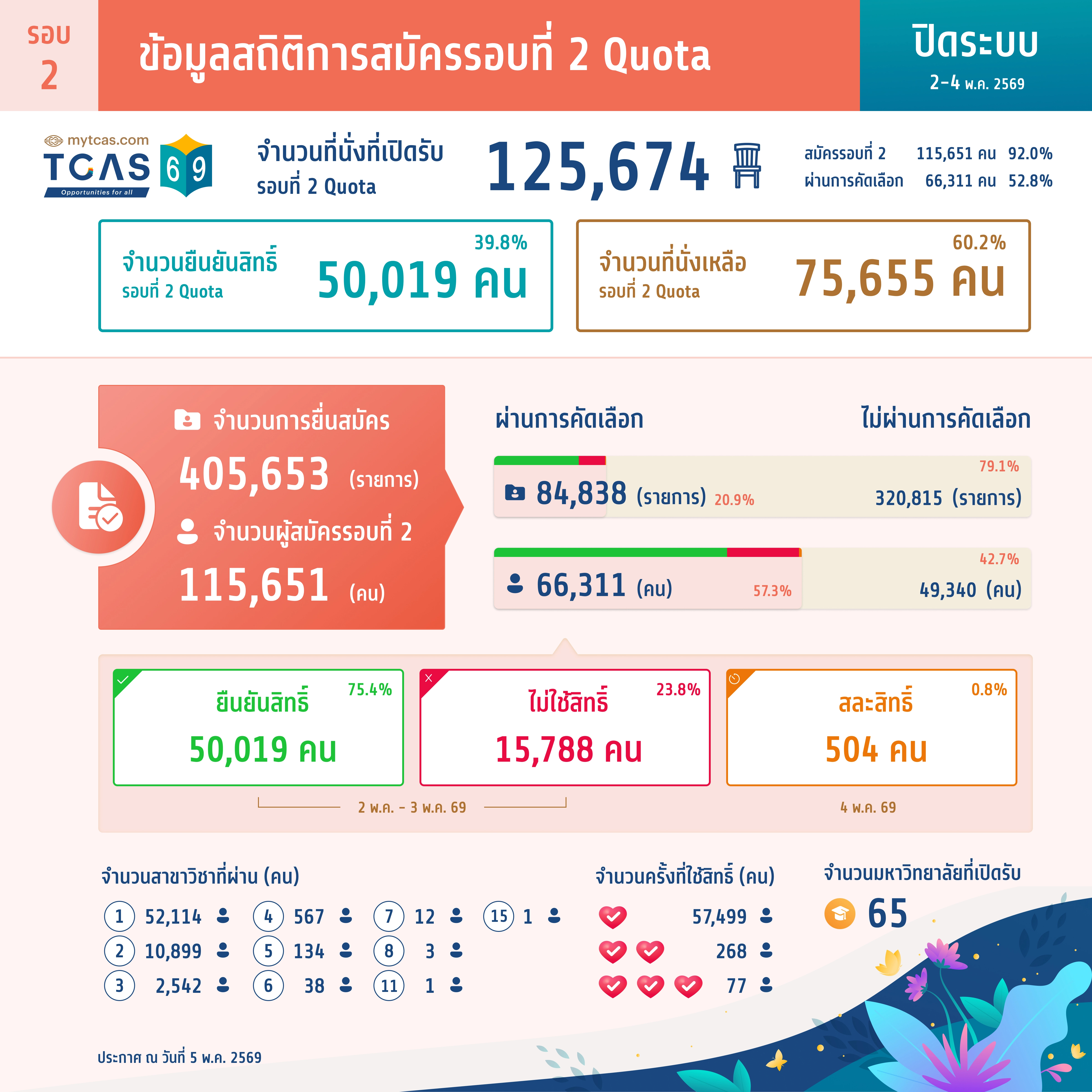 สถิติการสมัครรอบที่ 2 Quota