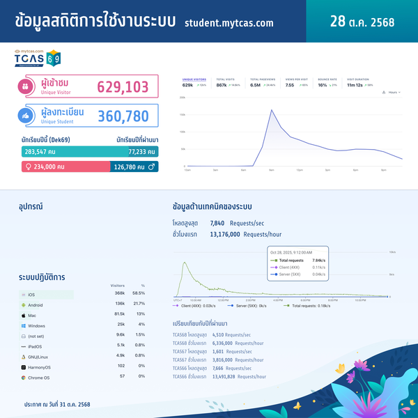 ข้อมูลสถิติการสมัครรอบที่ 1 Portfolio