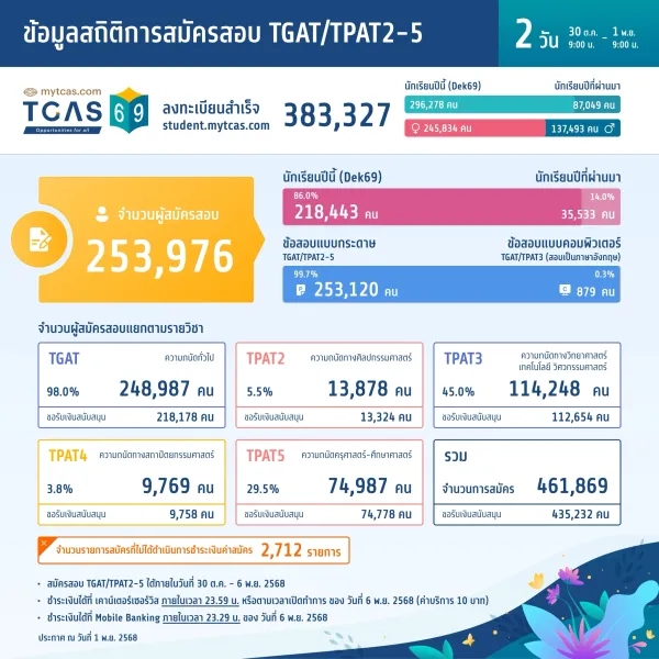 ข้อมูลสถิติการสมัครสอบ TGAT/TPAT2-5 (วันที่ 2)