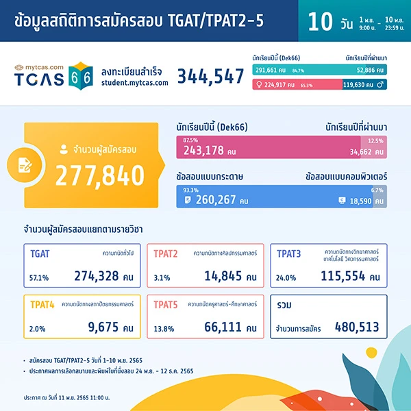 สถิติการสมัครสอบ TGAT/TPAT2-5