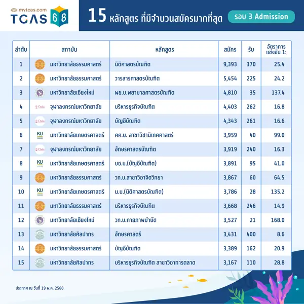 สถิติ 15 หลักสูตรที่มีจำนวนผู้สมัครสูงสุด