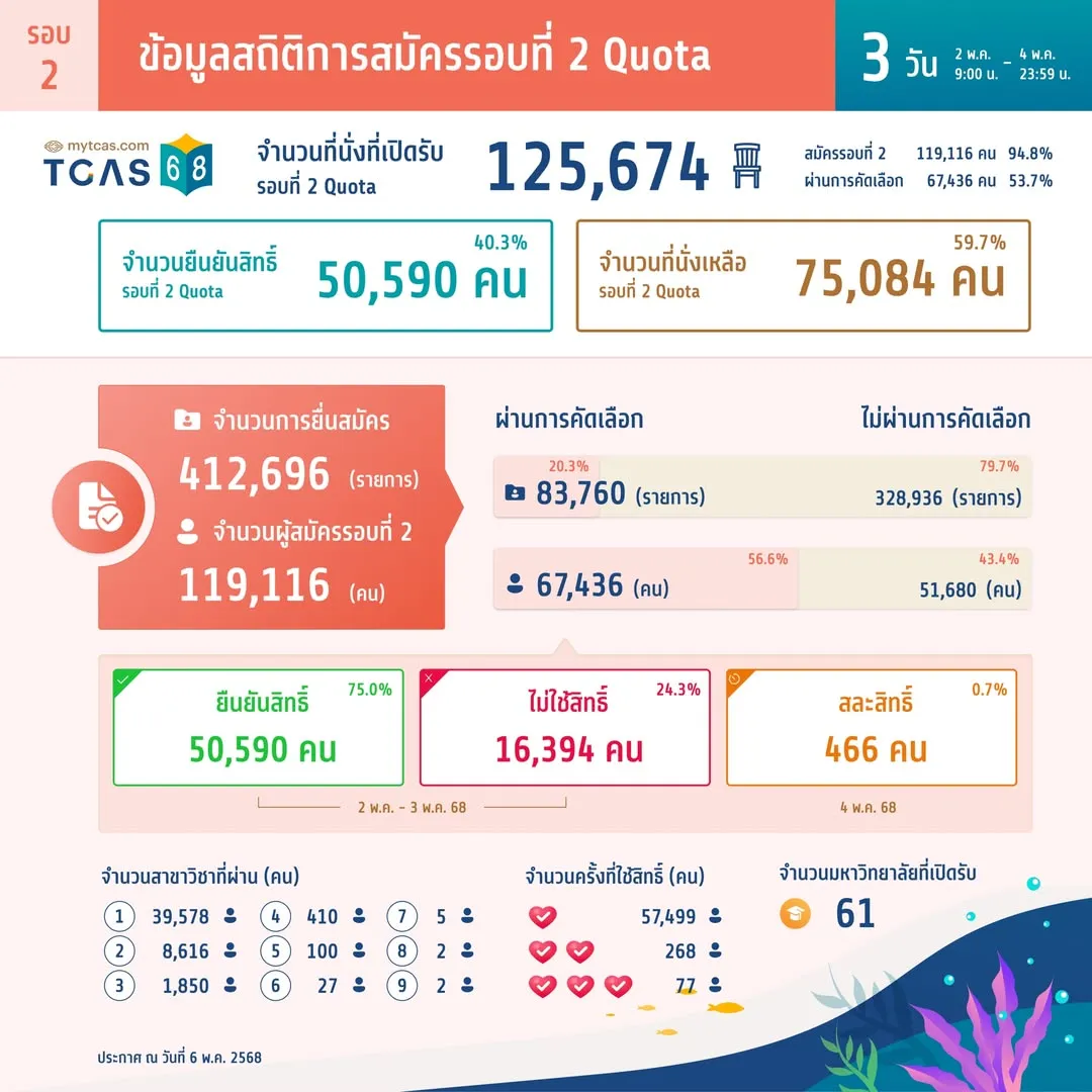 สถิติการสมัครรอบที่ 2 Quota