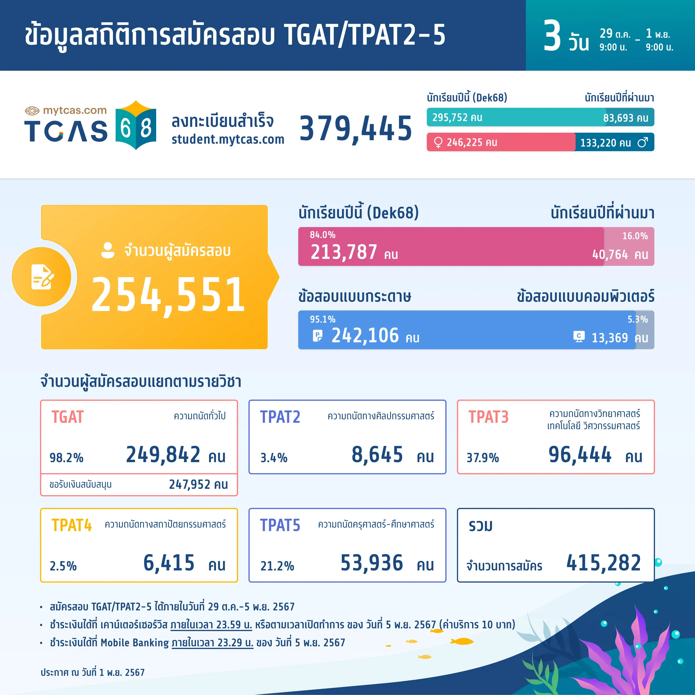 สถิติการสมัครสอบ TGAT/TPAT2-5 (วันที่ 3)