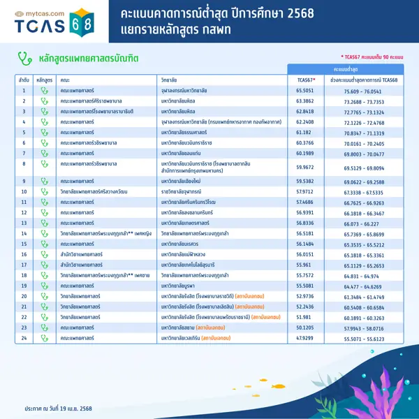 คะแนนคาดการณ์สูงสุด-ต่ำสุด ปีการศึกษา 2568 แยกรายหลักสูตร กสพท (1)