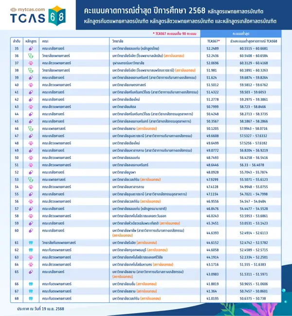 คะแนนคาดการณ์สูงสุด-ต่ำสุด ปีการศึกษา 2568 หลักสูตรแพทยศาสตรบัณฑิต หลักสูตรทันตแพทยศาสตรบัณฑิต หลักสูตรสัตวแพทยศาสตรบัณฑิต และหลักสูตรเภสัชศาสตรบัณฑิต (2)