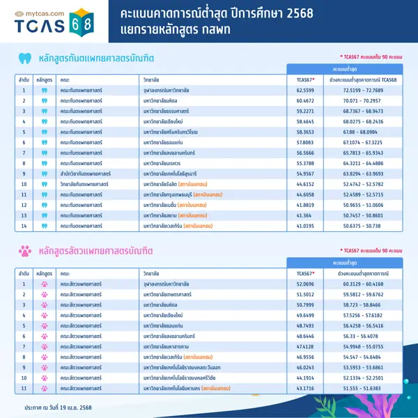 คะแนนคาดการณ์สูงสุด-ต่ำสุด ปีการศึกษา 2568 แยกรายหลักสูตร กสพท (2)