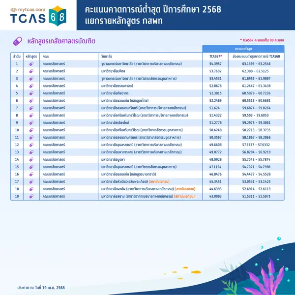คะแนนคาดการณ์สูงสุด-ต่ำสุด ปีการศึกษา 2568 แยกรายหลักสูตร กสพท (3)