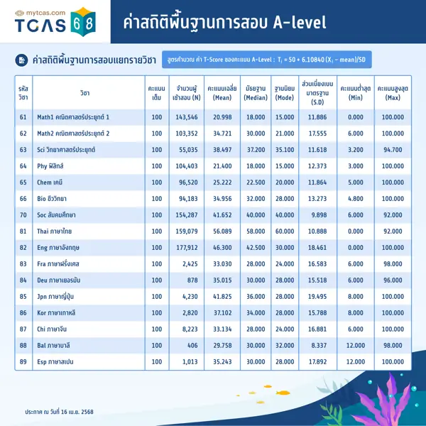 สถิติผลสอบ A-Level
