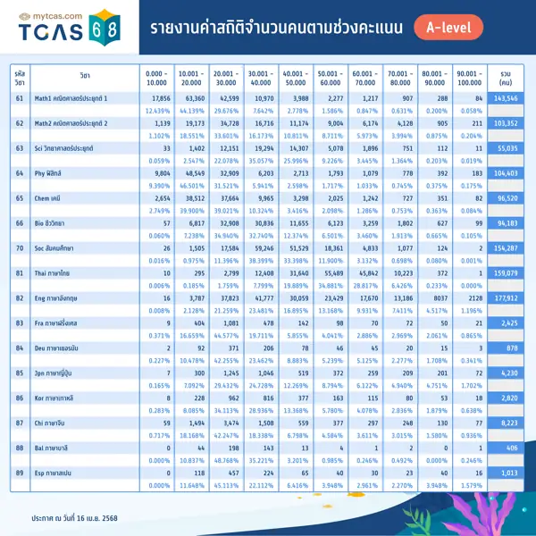 A-Level: รายงานค่าสถิติจำนวนคนตามช่วงคะแนน