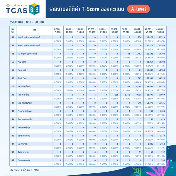 A-Level: รายงานสถิติค่า T-Score ของคะแนน
