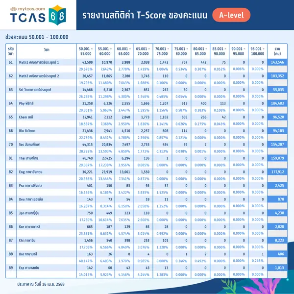 A-Level: รายงานสถิติค่า T-Score ของคะแนน (ต่อ)