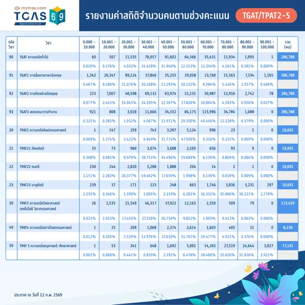 รายงานค่าสถิติจำนวนคนตามช่วงคะแนน TGAT/TPAT2-5