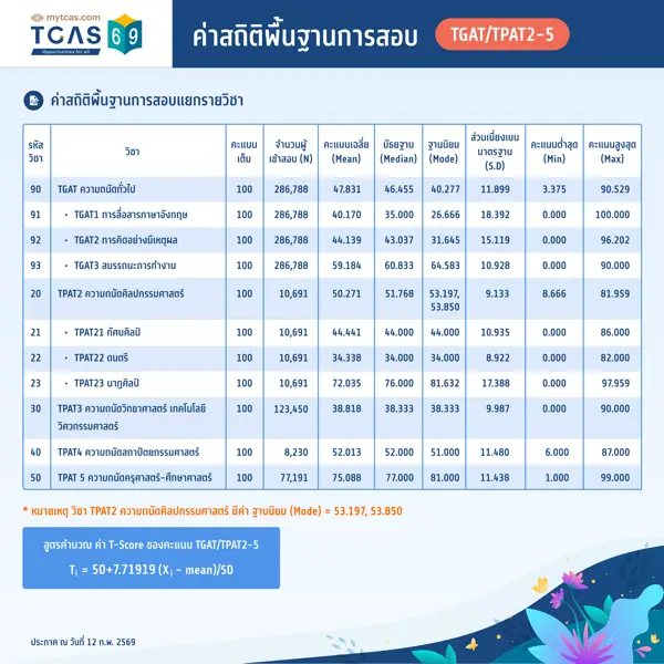 ค่าสถิติพื้นฐานการสอบ TGAT/TPAT2-5